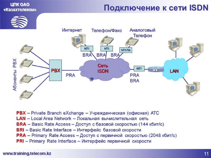 ЦПК ОАО «Казахтелеком» Подключение к сети ISDN Сеть  ISDN PBX  LAN PRA